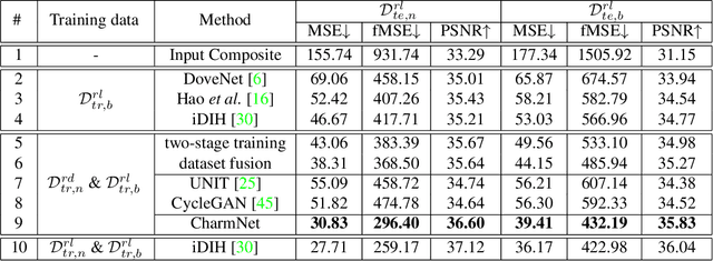 Figure 2 for Deep Image Harmonization by Bridging the Reality Gap