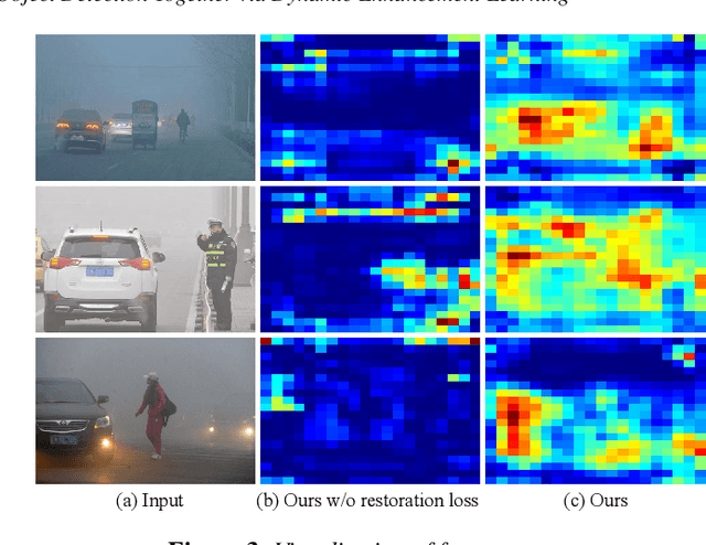 Figure 4 for TogetherNet: Bridging Image Restoration and Object Detection Together via Dynamic Enhancement Learning