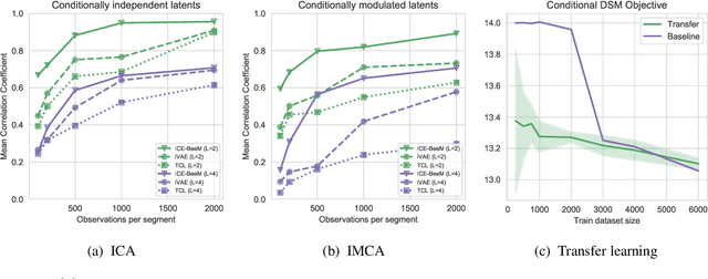 Figure 1 for ICE-BeeM: Identifiable Conditional Energy-Based Deep Models
