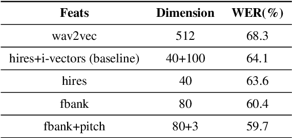 Figure 3 for Towards a Competitive End-to-End Speech Recognition for CHiME-6 Dinner Party Transcription