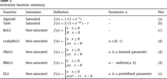 Figure 3 for Recent Advances in Convolutional Neural Network Acceleration
