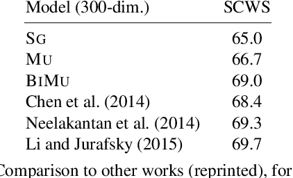 Figure 4 for Bilingual Learning of Multi-sense Embeddings with Discrete Autoencoders