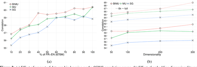 Figure 3 for Bilingual Learning of Multi-sense Embeddings with Discrete Autoencoders