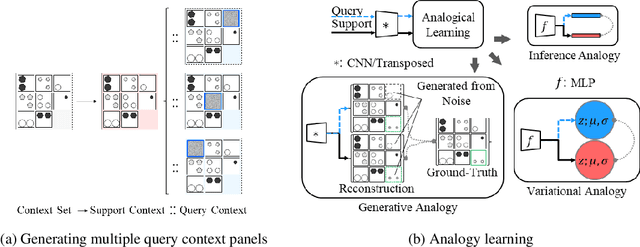 Figure 3 for Few-shot Visual Reasoning with Meta-analogical Contrastive Learning