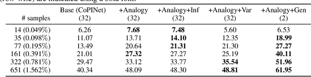Figure 2 for Few-shot Visual Reasoning with Meta-analogical Contrastive Learning