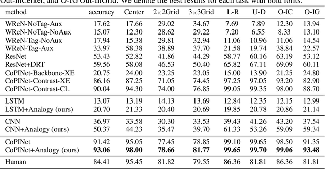 Figure 4 for Few-shot Visual Reasoning with Meta-analogical Contrastive Learning