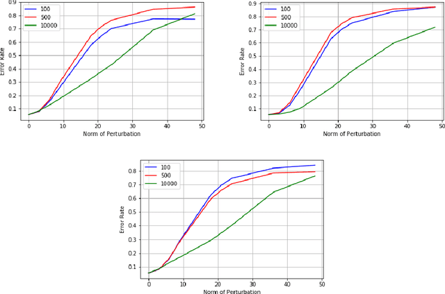 Figure 3 for On Universalized Adversarial and Invariant Perturbations