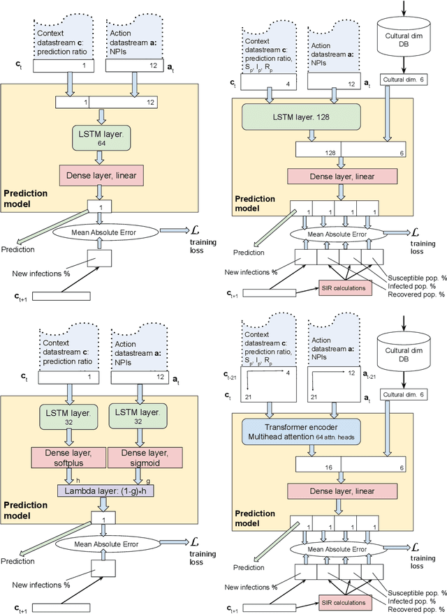 Figure 1 for Predicting infections in the Covid-19 pandemic -- lessons learned