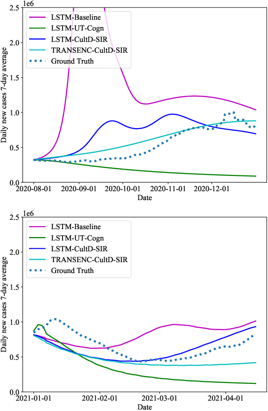 Figure 2 for Predicting infections in the Covid-19 pandemic -- lessons learned