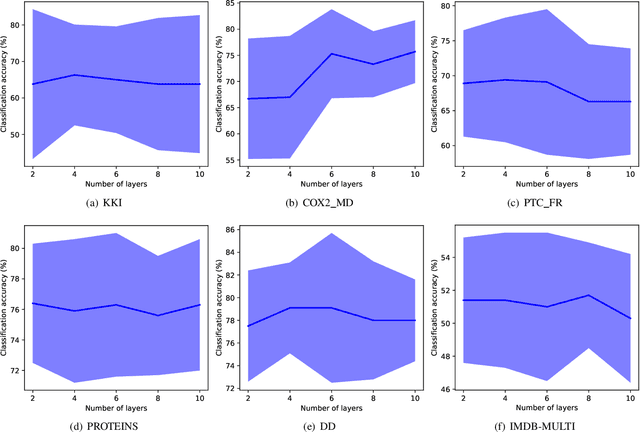 Figure 4 for Incorporating Heterophily into Graph Neural Networks for Graph Classification