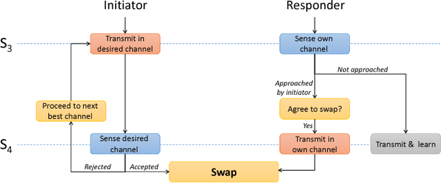 Figure 4 for Multi-user Communication Networks: A Coordinated Multi-armed Bandit Approach