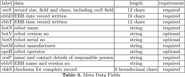 Figure 4 for An Ethical Black Box for Social Robots: a draft Open Standard