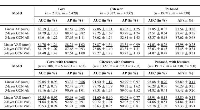 Figure 1 for Keep It Simple: Graph Autoencoders Without Graph Convolutional Networks