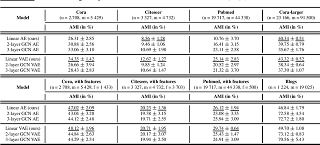 Figure 4 for Keep It Simple: Graph Autoencoders Without Graph Convolutional Networks