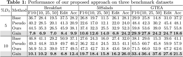 Figure 2 for Leveraging Action Affinity and Continuity for Semi-supervised Temporal Action Segmentation