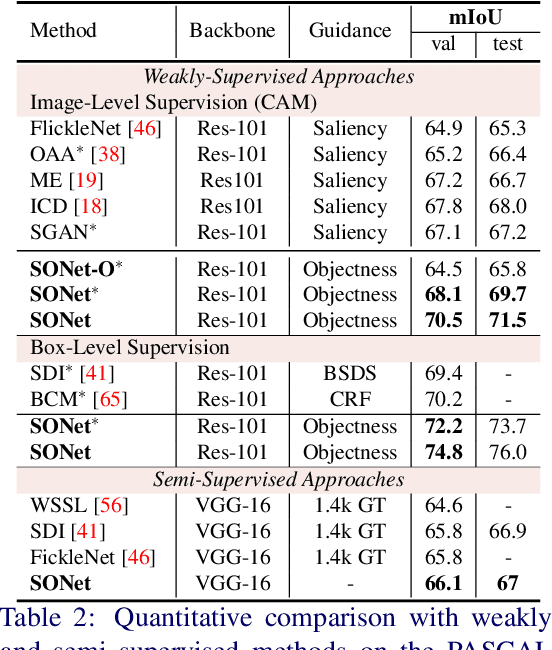 Figure 4 for Simpler Does It: Generating Semantic Labels with Objectness Guidance