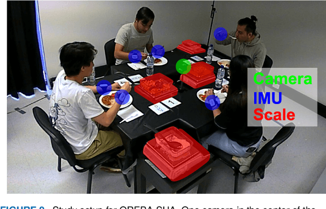 Figure 3 for OREBA: A Dataset for Objectively Recognizing Eating Behaviour and Associated Intake
