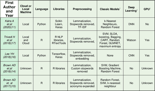 Figure 2 for A Review of Published Machine Learning Natural Language Processing Applications for Protocolling Radiology Imaging
