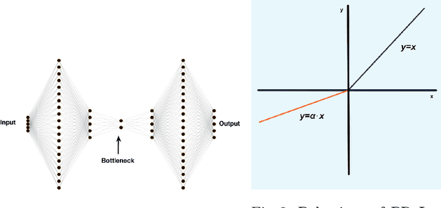 Figure 1 for PCA-Boosted Autoencoders for Nonlinear Dimensionality Reduction in Low Data Regimes