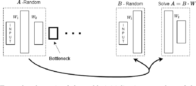 Figure 2 for PCA-Boosted Autoencoders for Nonlinear Dimensionality Reduction in Low Data Regimes