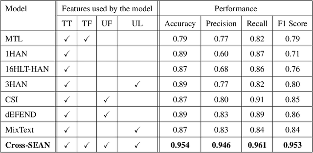 Figure 4 for Cross-SEAN: A Cross-Stitch Semi-Supervised Neural Attention Model for COVID-19 Fake News Detection