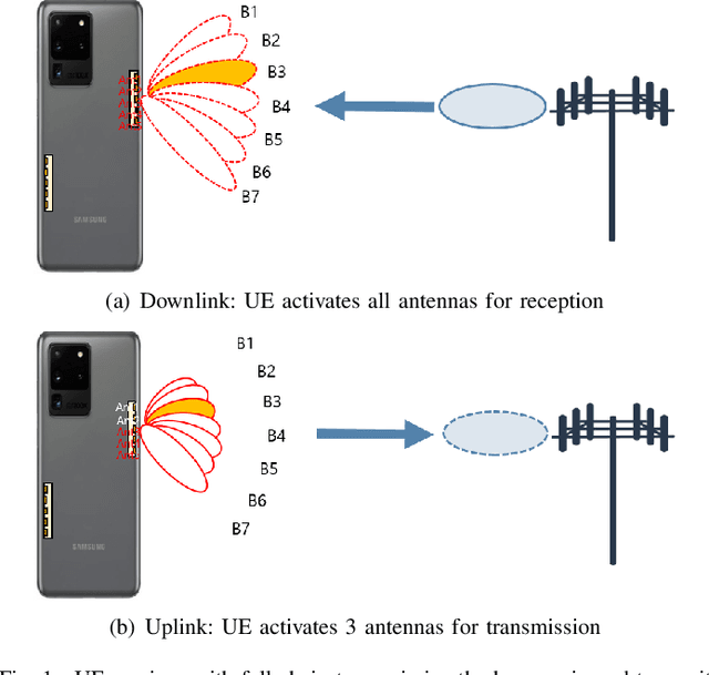 Figure 1 for Sub-Chain Beam for mmWave Devices: A Trade-off between Power Saving and Beam Correspondence