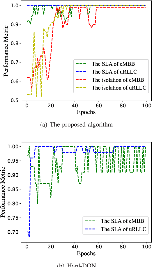 Figure 3 for A Hard and Soft Hybrid Slicing Framework for Service Level Agreement Guarantee via Deep Reinforcement Learning
