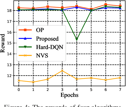 Figure 4 for A Hard and Soft Hybrid Slicing Framework for Service Level Agreement Guarantee via Deep Reinforcement Learning