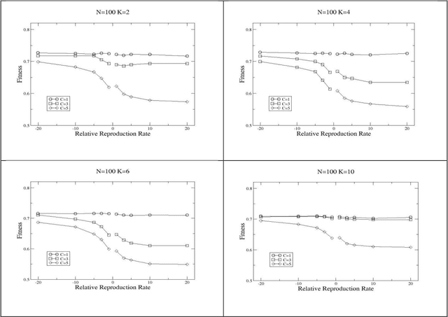 Figure 4 for On the Baldwin Effect under Coevolution