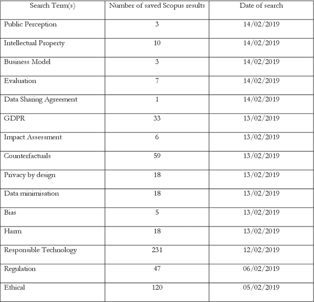 Figure 3 for From What to How. An Overview of AI Ethics Tools, Methods and Research to Translate Principles into Practices