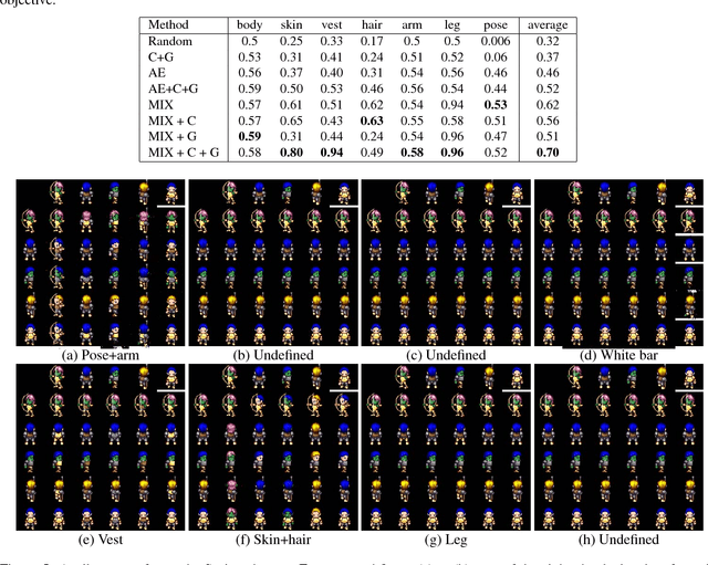 Figure 4 for Disentangling Factors of Variation by Mixing Them