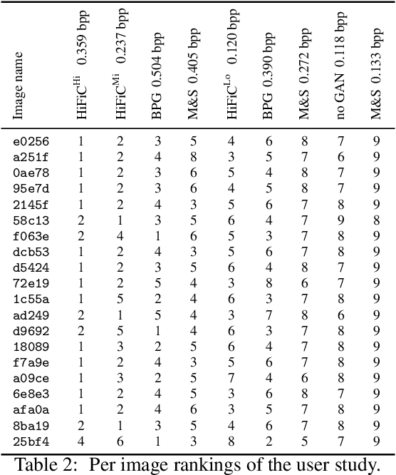 Figure 4 for High-Fidelity Generative Image Compression