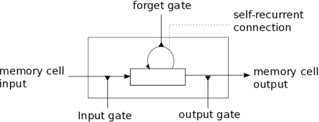 Figure 1 for Collective Anomaly Detection based on Long Short Term Memory Recurrent Neural Network