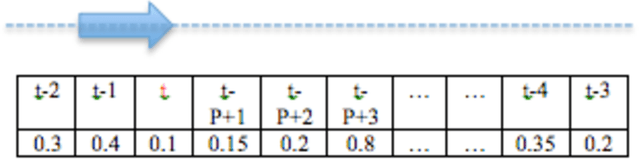 Figure 3 for Collective Anomaly Detection based on Long Short Term Memory Recurrent Neural Network