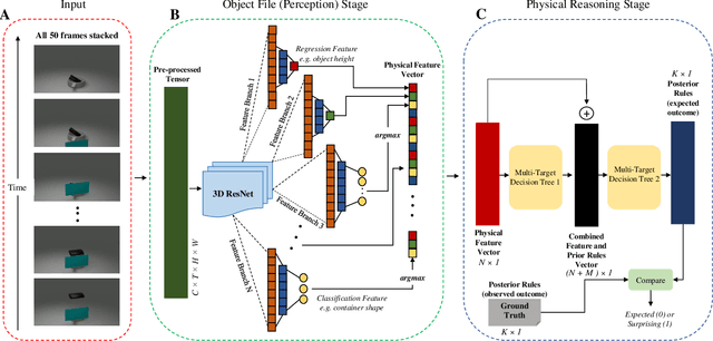 Figure 3 for A Benchmark for Modeling Violation-of-Expectation in Physical Reasoning Across Event Categories