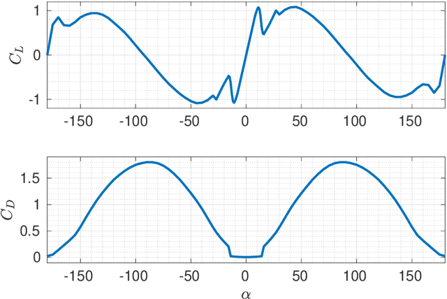 Figure 4 for Implementation of a neural network for non-linearities estimation in a tail-sitter aircraft