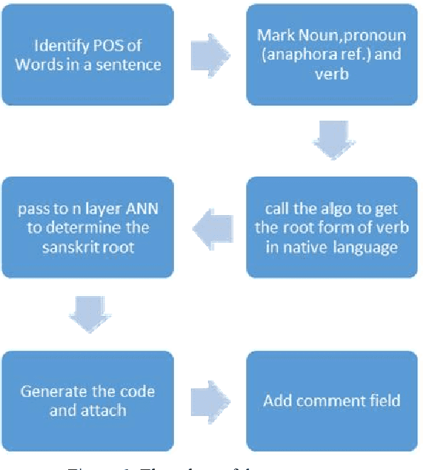 Figure 1 for Improvement of electronic Governance and mobile Governance in Multilingual Countries with Digital Etymology using Sanskrit Grammar