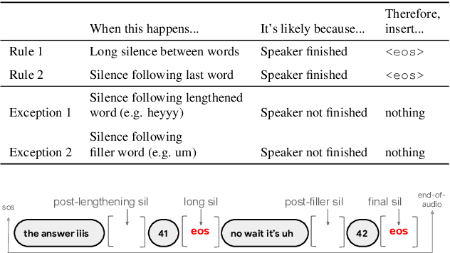 Figure 2 for E2E Segmenter: Joint Segmenting and Decoding for Long-Form ASR