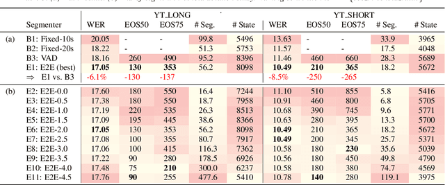 Figure 4 for E2E Segmenter: Joint Segmenting and Decoding for Long-Form ASR