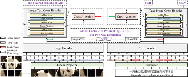 Figure 1 for Zero and R2D2: A Large-scale Chinese Cross-modal Benchmark and A Vision-Language Framework