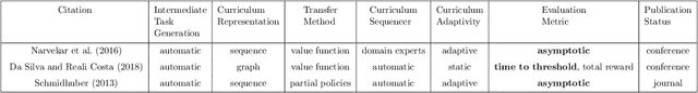 Figure 2 for Curriculum Learning for Reinforcement Learning Domains: A Framework and Survey