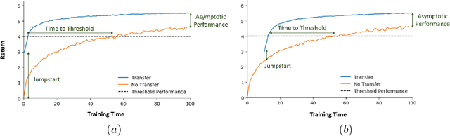 Figure 3 for Curriculum Learning for Reinforcement Learning Domains: A Framework and Survey