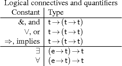 Figure 1 for Deverbal semantics and the Montagovian generative lexicon