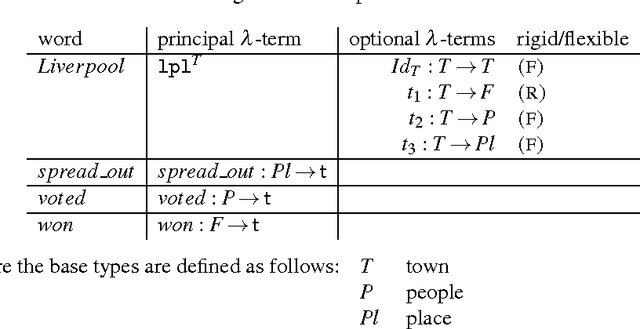 Figure 4 for Deverbal semantics and the Montagovian generative lexicon