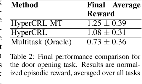 Figure 4 for Continual Model-Based Reinforcement Learning with Hypernetworks