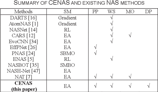 Figure 1 for How to Simplify Search: Classification-wise Pareto Evolution for One-shot Neural Architecture Search