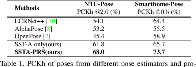 Figure 1 for Selective Spatio-Temporal Aggregation Based Pose Refinement System: Towards Understanding Human Activities in Real-World Videos