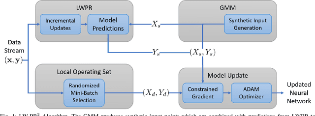 Figure 1 for Locally Weighted Regression Pseudo-Rehearsal for Online Learning of Vehicle Dynamics