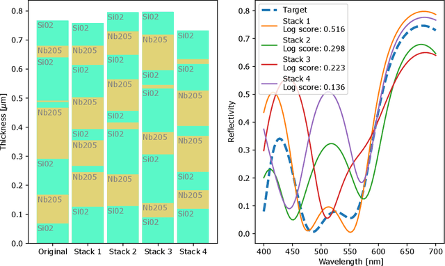 Figure 3 for Investigation of inverse design of multilayer thin-films with conditional invertible Neural Networks