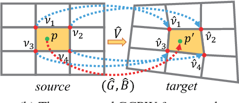 Figure 3 for Generalized Content-Preserving Warps for Image Stitching